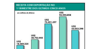 Exportações recuam no bimestre e registram forte queda em fevereiro
