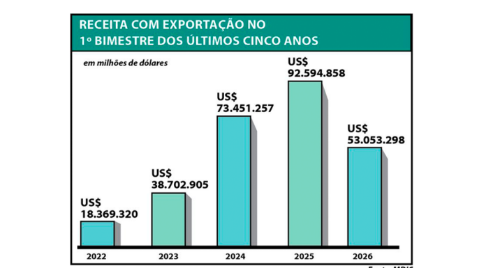 Exportações recuam no bimestre e registram forte queda em fevereiro
