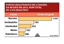 Barretos lidera criminalidade na região com mais de 7 crimes por dia em 2025
