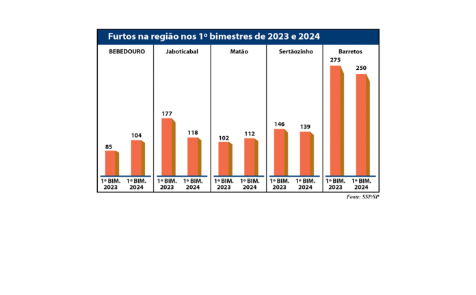 furtos na região site