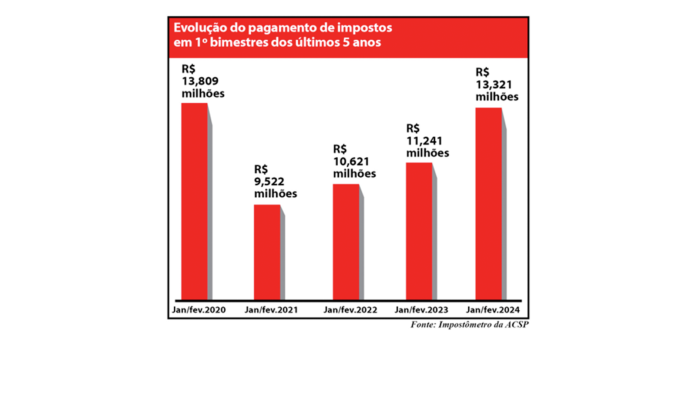 grafica impostos nos bimestres site