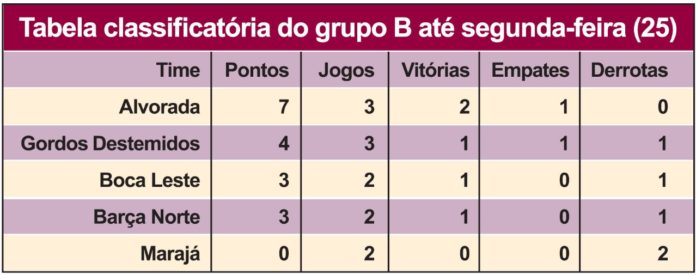 grafico Torneio de futsal