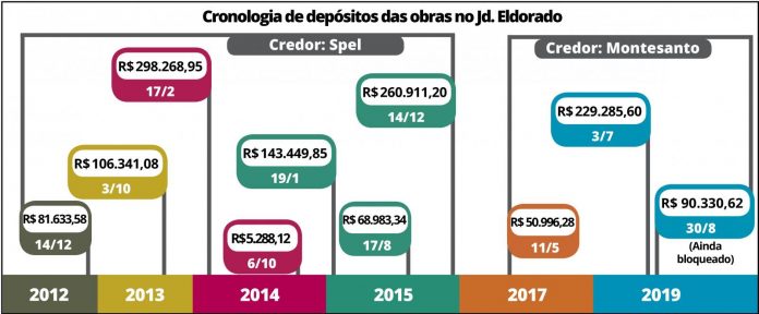 Cronologia de depósitos das obras no Jd. Eldorado