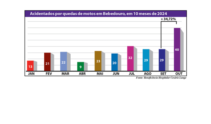 grafico acidentados site
