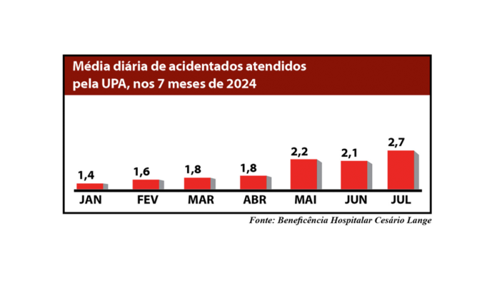 grafico acidentados upa site