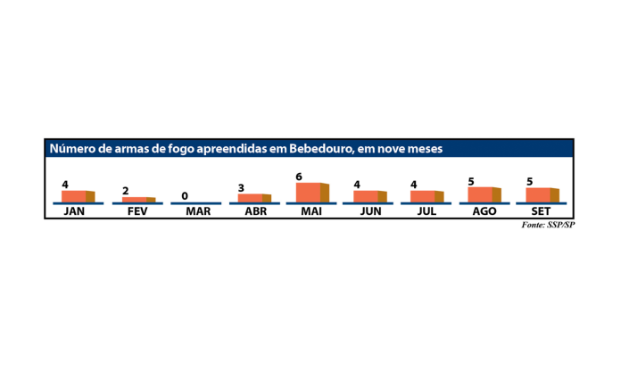 grafico armas de fogo apreendidas site