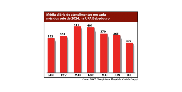 grafico atendimento saude site