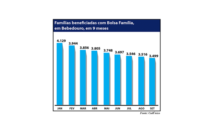 grafico bolsa famili site