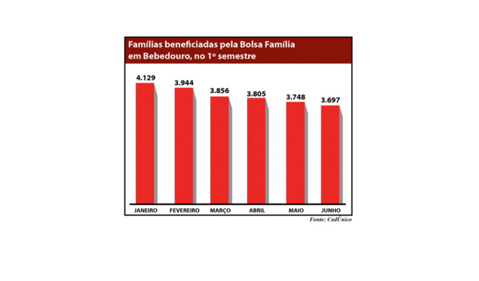 grafico bolsa familia site