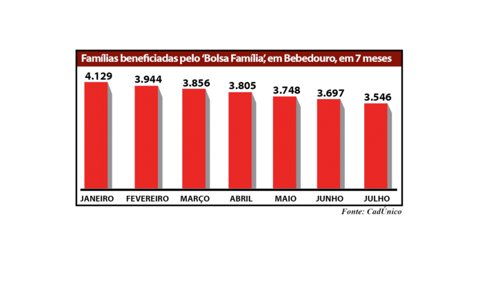 grafico bolsa familia site
