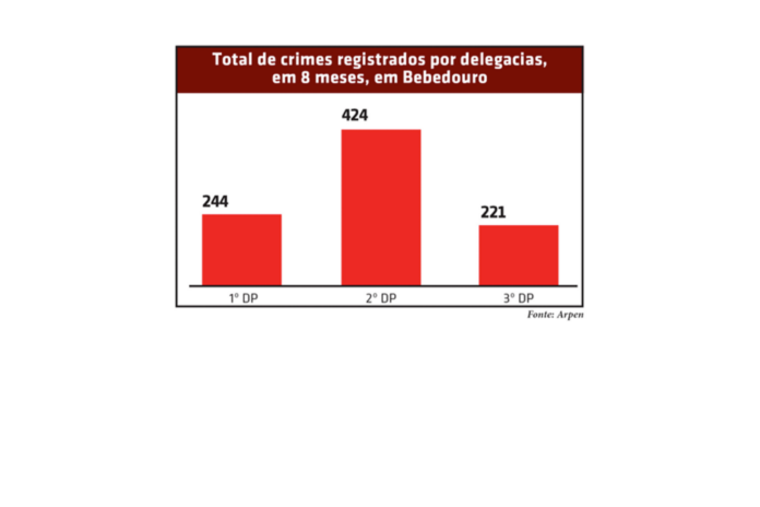 grafico de crimes site