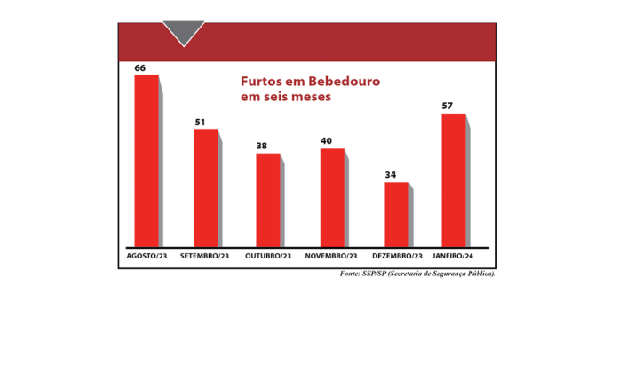 grafico de furtos site