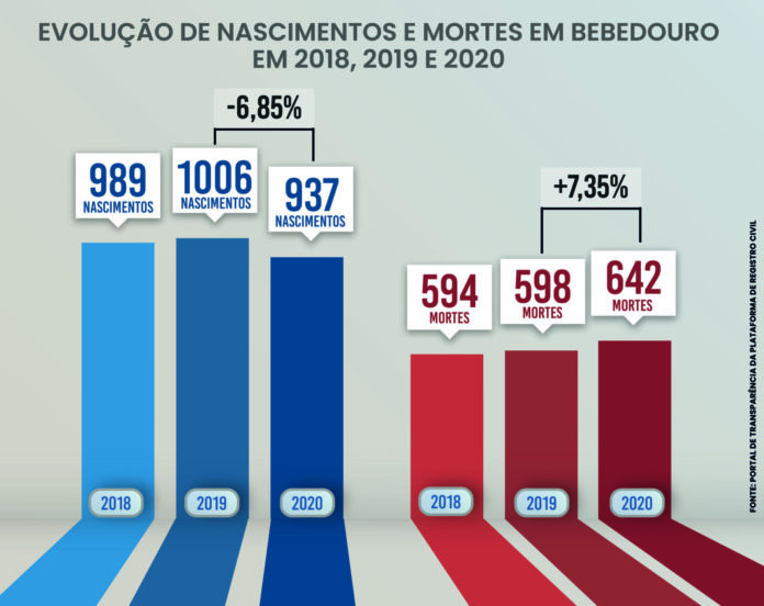 gráfico de nascimentos e mortes de 2016-2017 e 2018