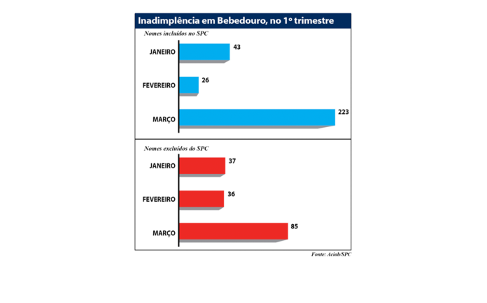 grafico economia inadimplencia site