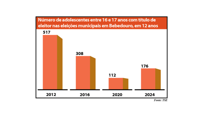 grafico eleições adolescentes site