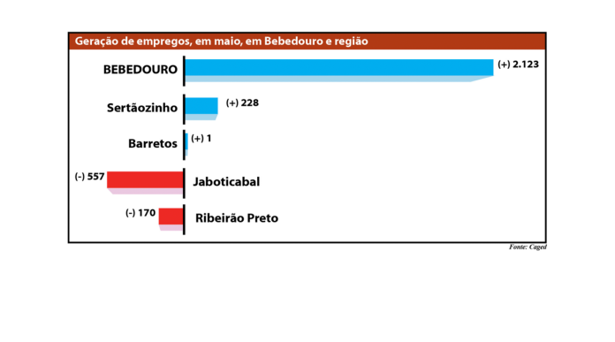 grafico empregos na região site