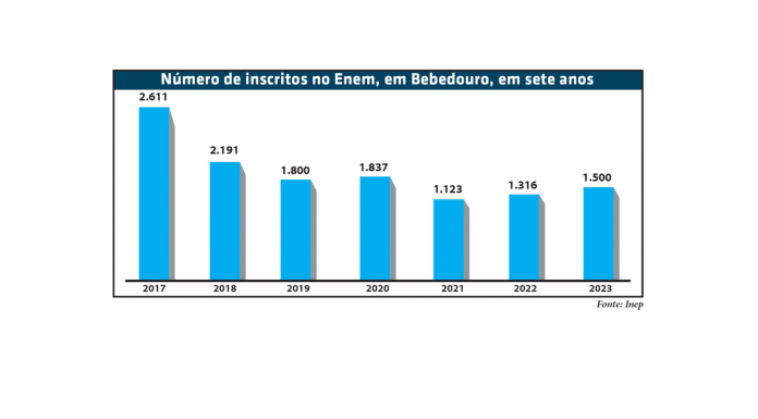 grafico enem inscritos