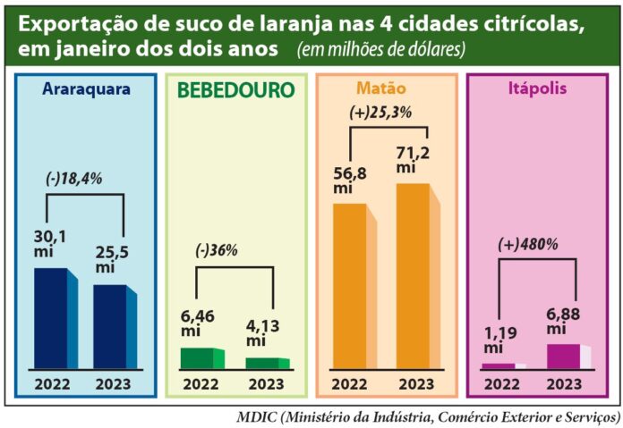 grafico exportação