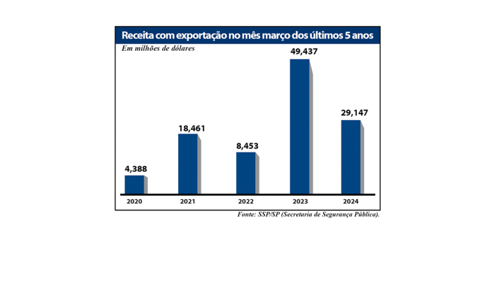 grafico exportação 5 anos site