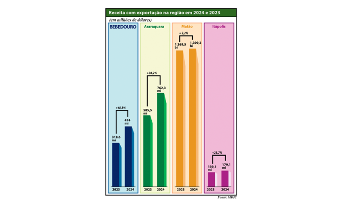 grafico exportação site