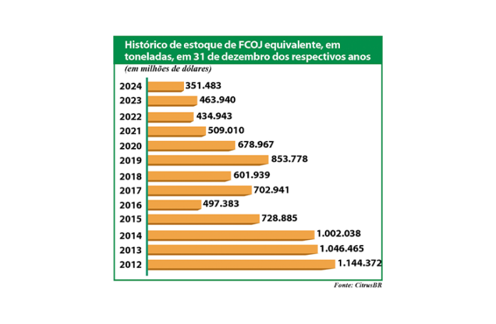 grafico exportações fcoj site