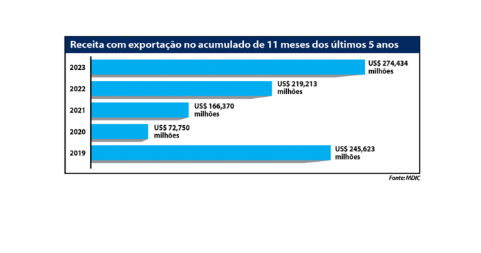 grafico exportações site
