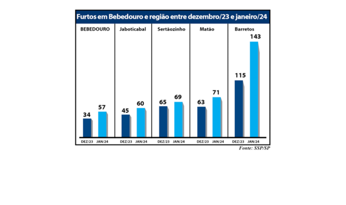 grafico furtos bebedouro e região site