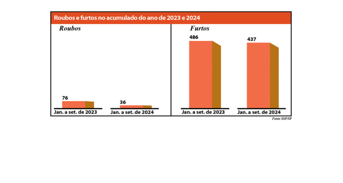 grafico furtos e roubos site