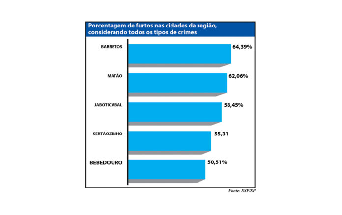 grafico furtos na região site