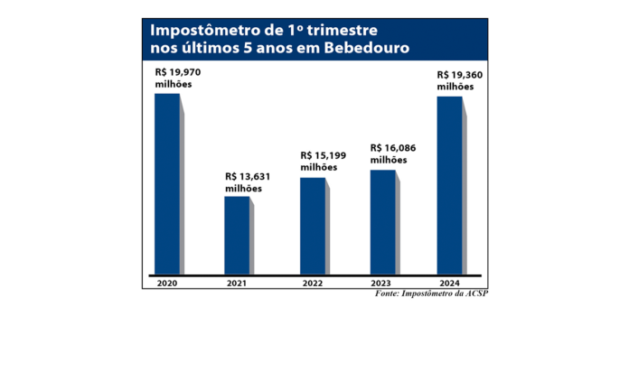 grafico impostometro site