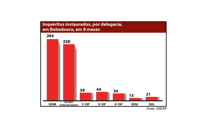 grafico inqueritos na região site