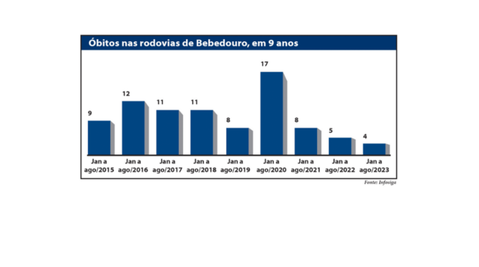 grafico mortes no trasito site