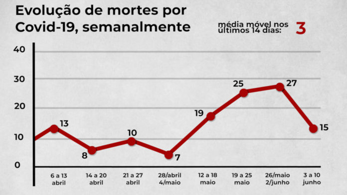 gráfico mortes semanalmente