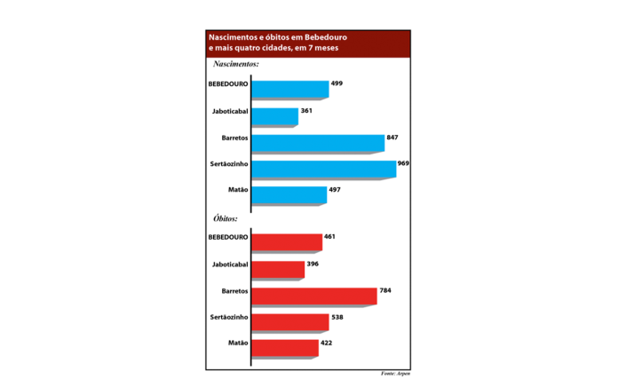 grafico nascim e obitos site