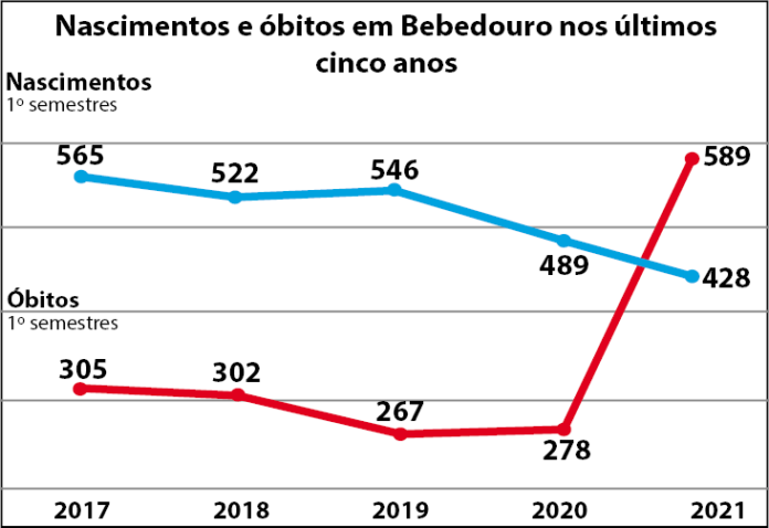 gráfico nascimento e óbitos