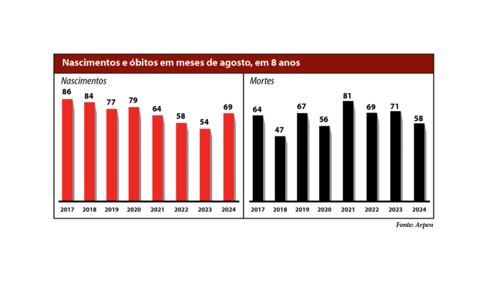 grafico nascimentos e obitos site