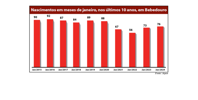 grafico nascimentos site