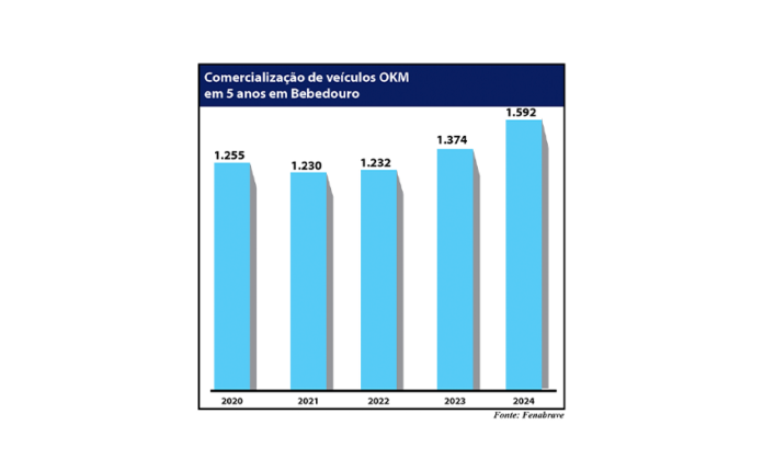 grafico novos veiculos site