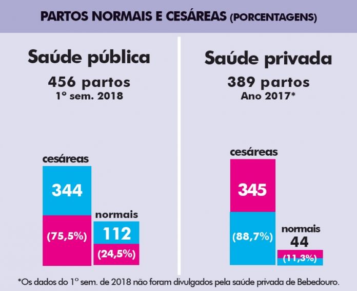 grafico partos normais e cesareas