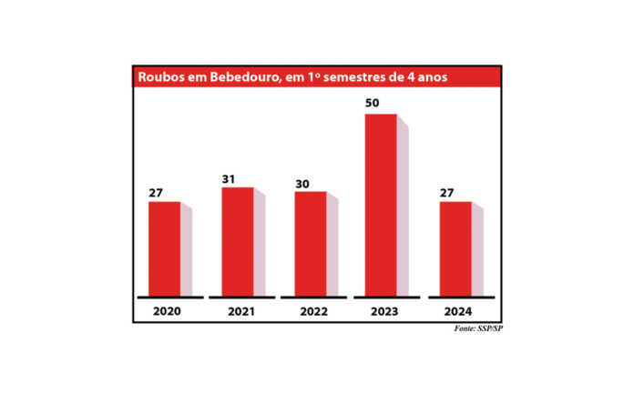 grafico roubos site