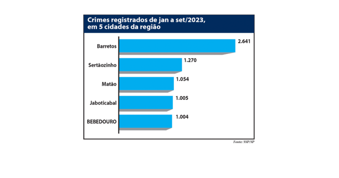 grafico segurança crimes site