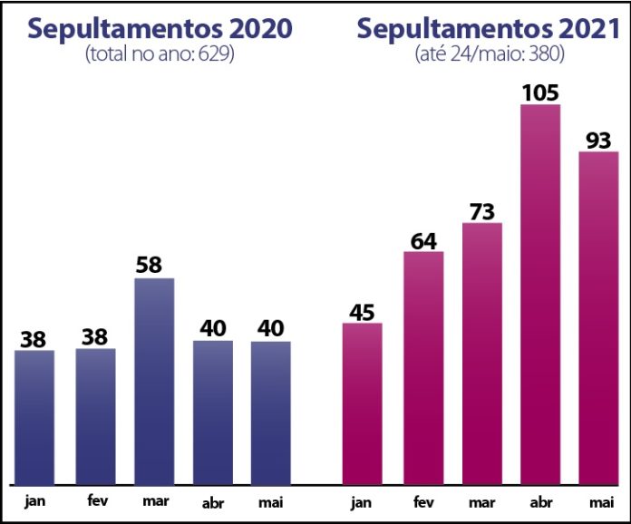 gráfico sepultamentos