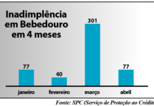 Em abril, inadimplência cai em relação a março, mas tem saldo negativo (-7)