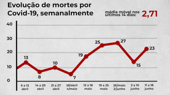 gráficos mortes