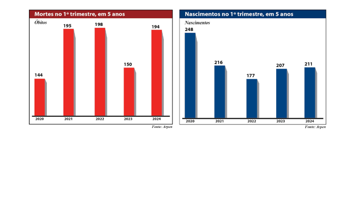 graficos mortes e nascimentos
