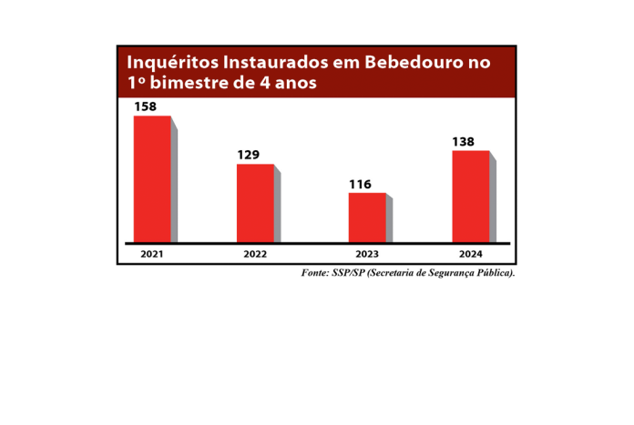 grtafico inqueritos em Bebedouro site