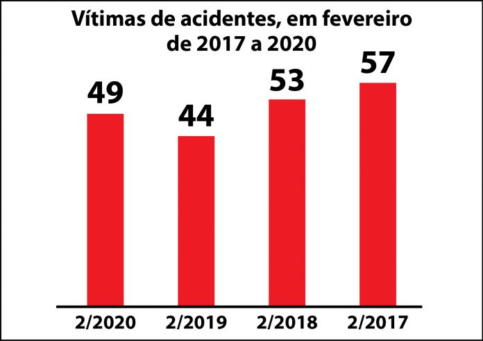 gráfico acidentes