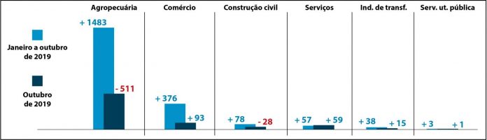 gráfico emprego