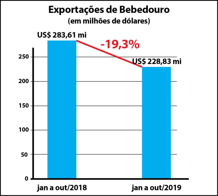gráfico exportações