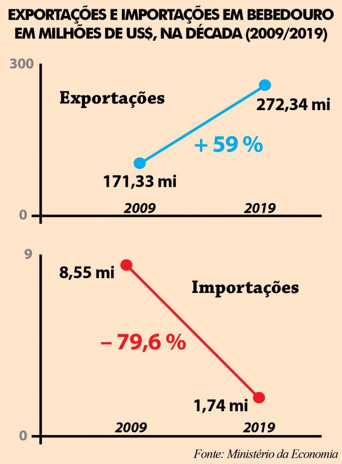 gráfico exportações